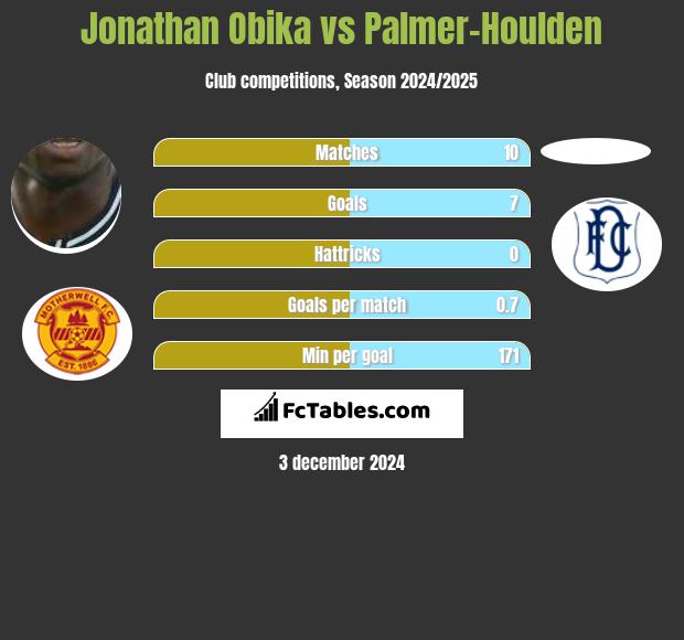 Jonathan Obika vs Palmer-Houlden	 h2h player stats