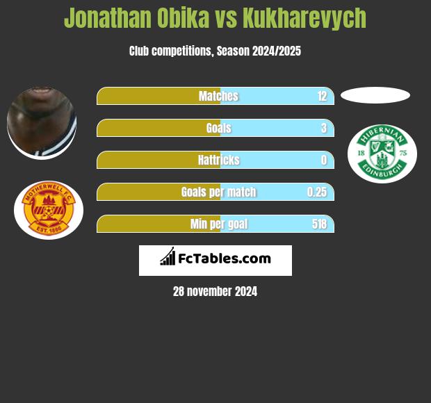 Jonathan Obika vs Kukharevych h2h player stats