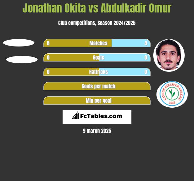 Jonathan Okita vs Abdulkadir Omur h2h player stats