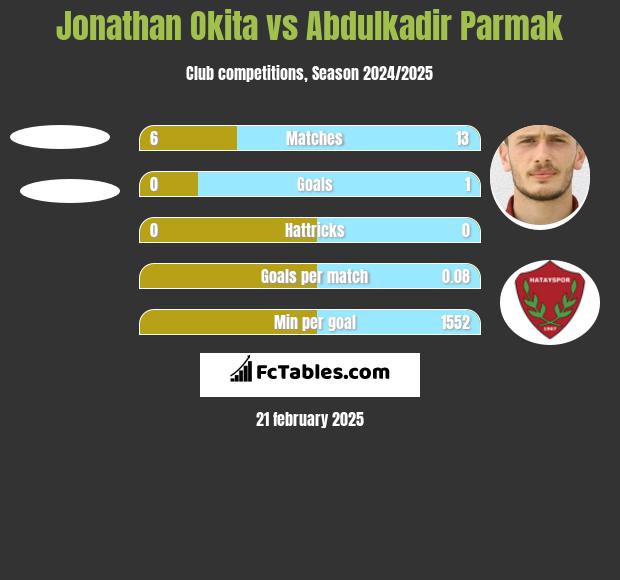 Jonathan Okita vs Abdulkadir Parmak h2h player stats