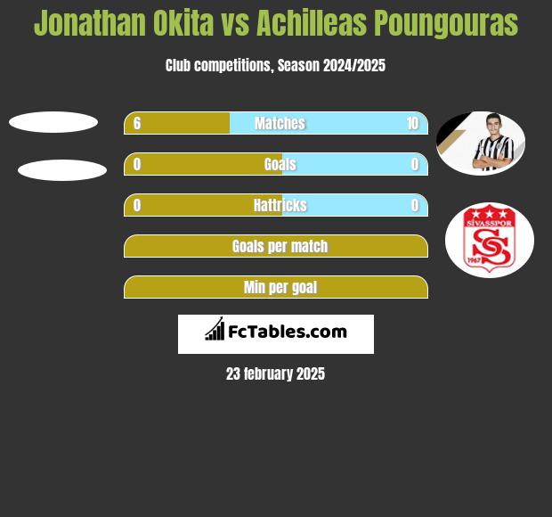 Jonathan Okita vs Achilleas Poungouras h2h player stats