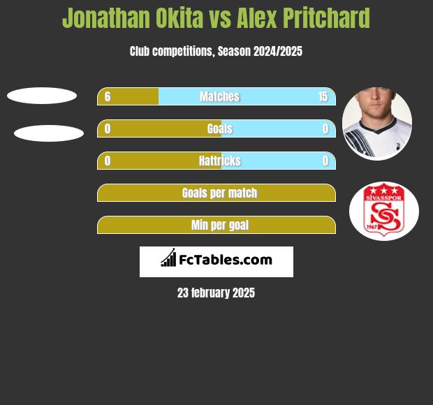 Jonathan Okita vs Alex Pritchard h2h player stats