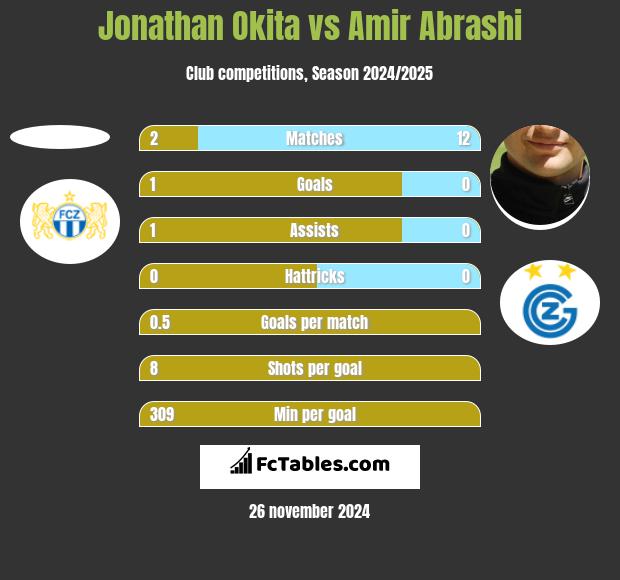 Jonathan Okita vs Amir Abrashi h2h player stats