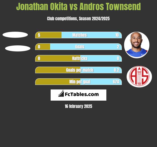 Jonathan Okita vs Andros Townsend h2h player stats