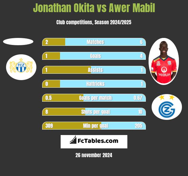 Jonathan Okita vs Awer Mabil h2h player stats