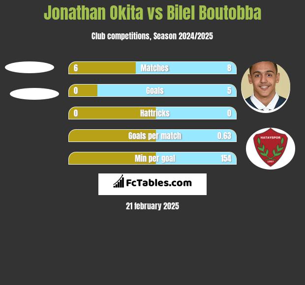 Jonathan Okita vs Bilel Boutobba h2h player stats