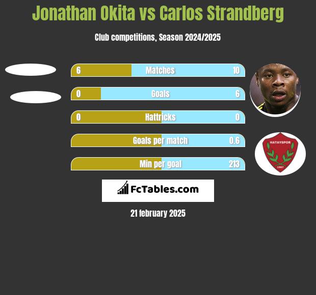 Jonathan Okita vs Carlos Strandberg h2h player stats