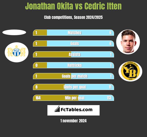 Jonathan Okita vs Cedric Itten h2h player stats