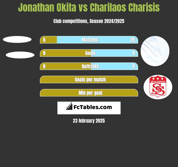 Jonathan Okita vs Charilaos Charisis h2h player stats