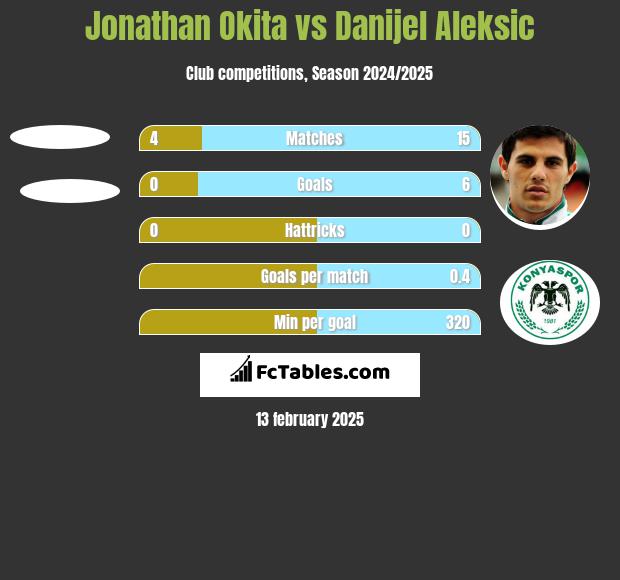 Jonathan Okita vs Danijel Aleksić h2h player stats