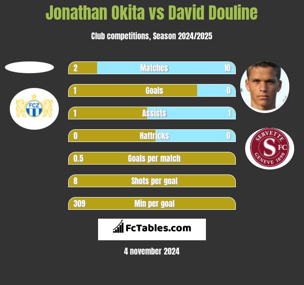 Jonathan Okita vs David Douline h2h player stats