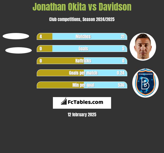 Jonathan Okita vs Davidson h2h player stats