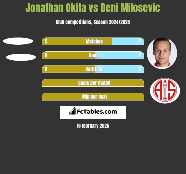 Jonathan Okita vs Deni Milosevic h2h player stats