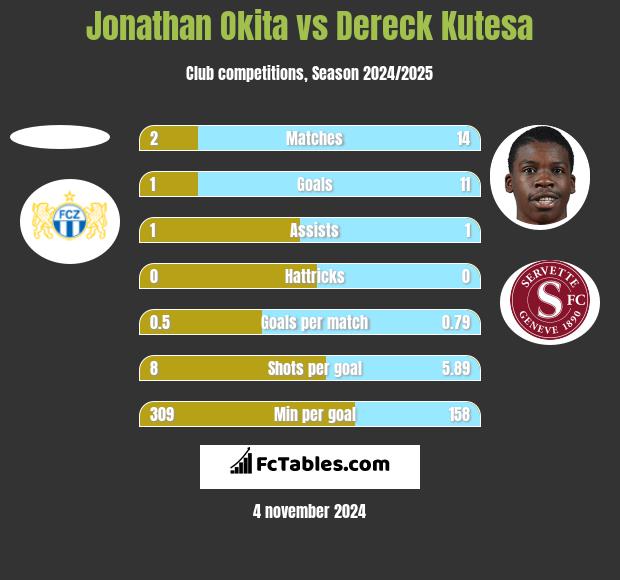 Jonathan Okita vs Dereck Kutesa h2h player stats