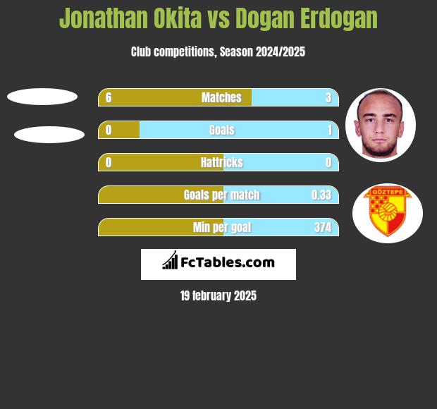 Jonathan Okita vs Dogan Erdogan h2h player stats