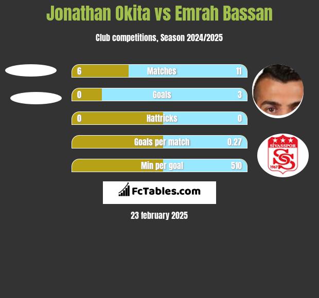 Jonathan Okita vs Emrah Bassan h2h player stats