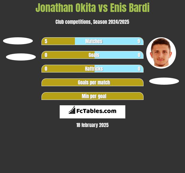 Jonathan Okita vs Enis Bardi h2h player stats