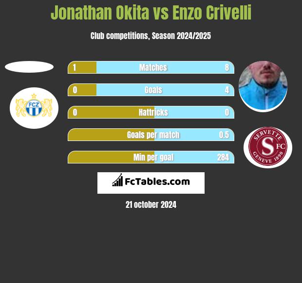 Jonathan Okita vs Enzo Crivelli h2h player stats