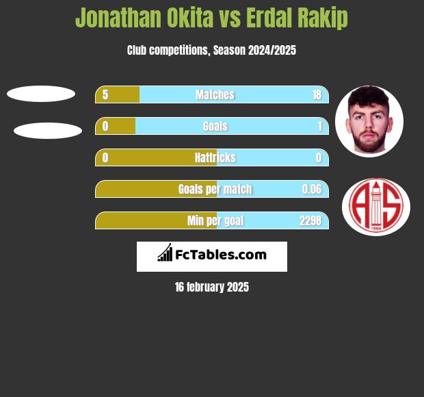 Jonathan Okita vs Erdal Rakip h2h player stats