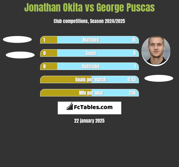 Jonathan Okita vs George Puscas h2h player stats