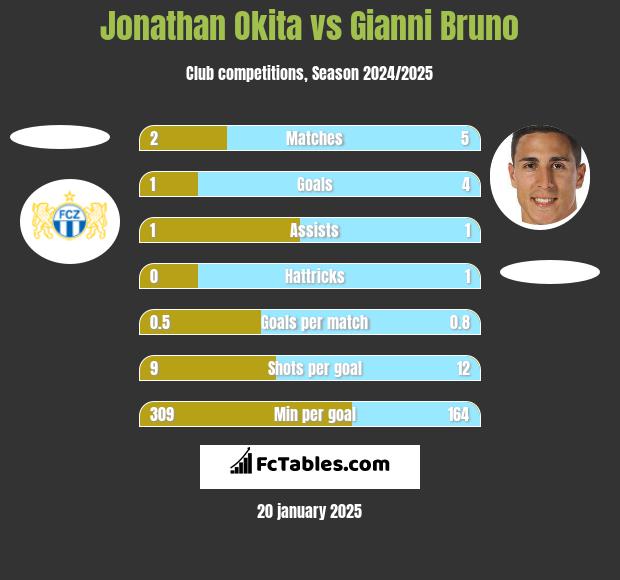 Jonathan Okita vs Gianni Bruno h2h player stats