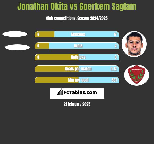 Jonathan Okita vs Goerkem Saglam h2h player stats