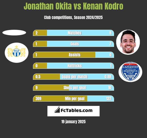 Jonathan Okita vs Kenan Kodro h2h player stats