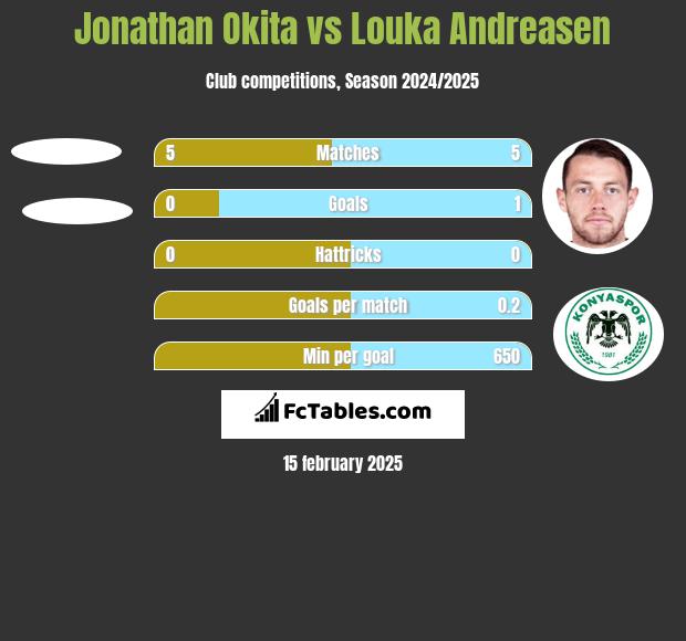 Jonathan Okita vs Louka Andreasen h2h player stats