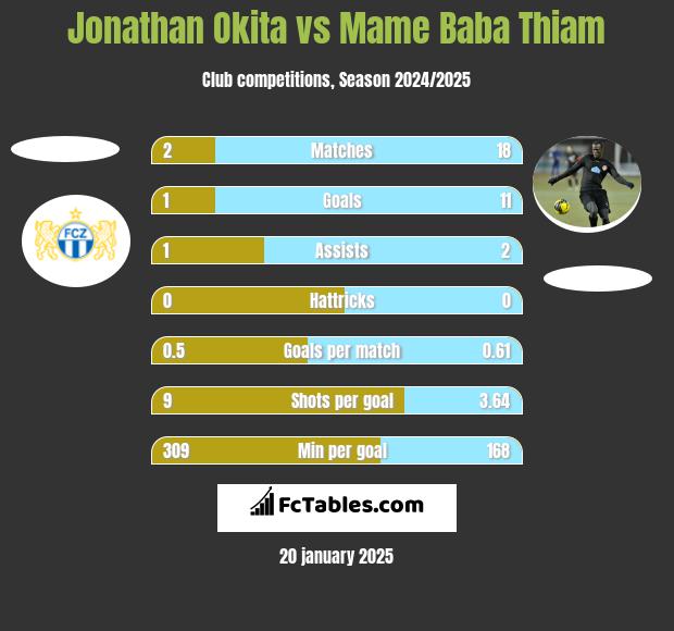 Jonathan Okita vs Mame Baba Thiam h2h player stats