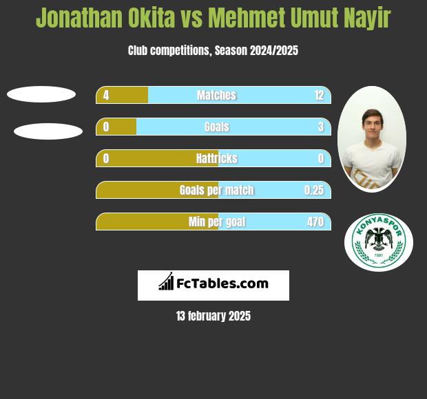 Jonathan Okita vs Mehmet Umut Nayir h2h player stats