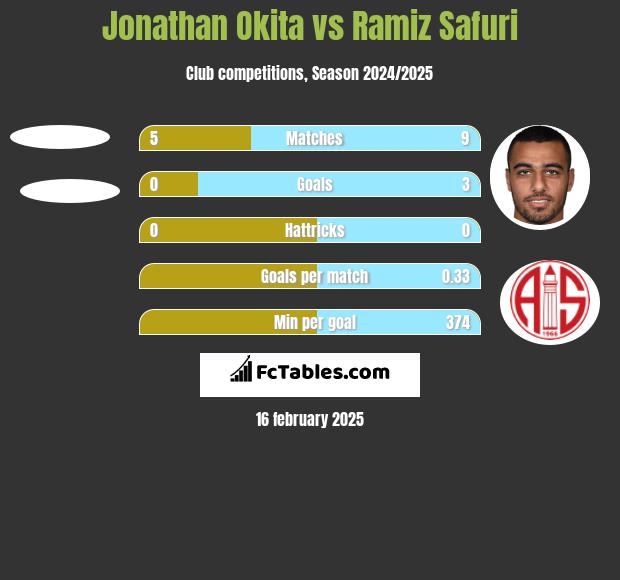 Jonathan Okita vs Ramiz Safuri h2h player stats