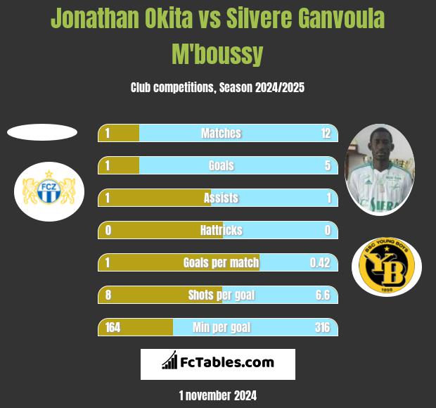 Jonathan Okita vs Silvere Ganvoula M'boussy h2h player stats