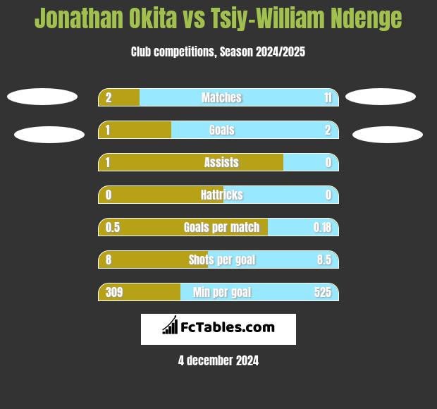 Jonathan Okita vs Tsiy-William Ndenge h2h player stats