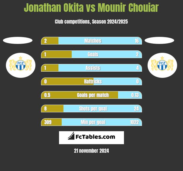 Jonathan Okita vs Mounir Chouiar h2h player stats