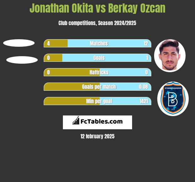 Jonathan Okita vs Berkay Ozcan h2h player stats