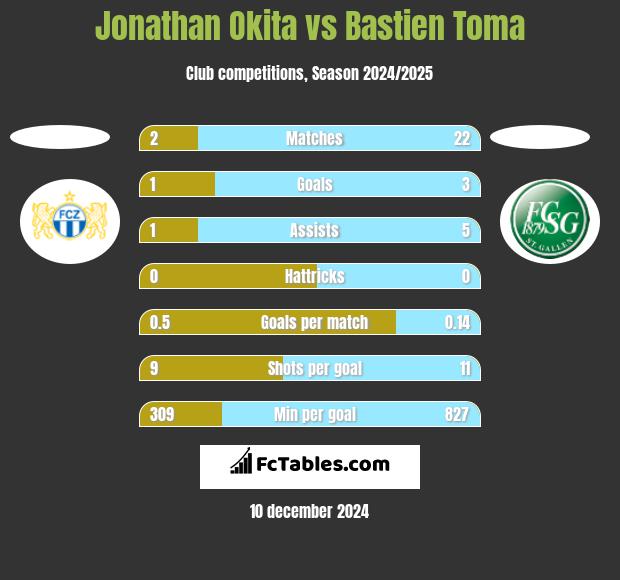 Jonathan Okita vs Bastien Toma h2h player stats