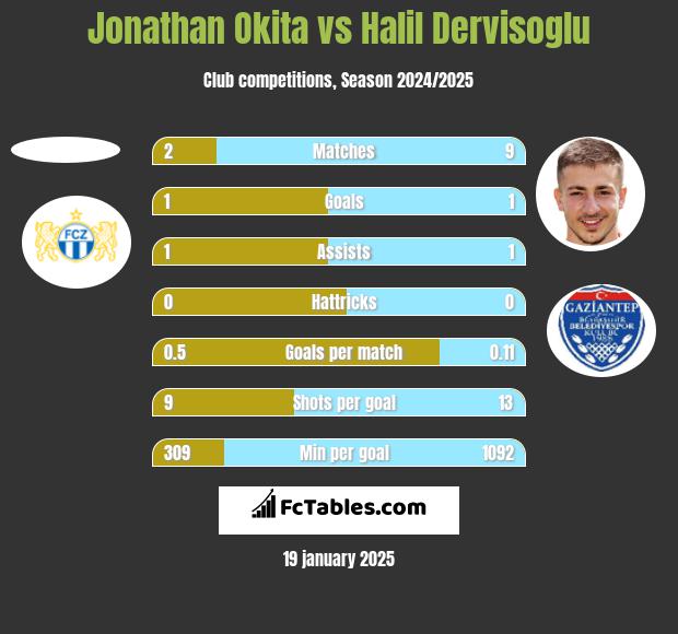 Jonathan Okita vs Halil Dervisoglu h2h player stats