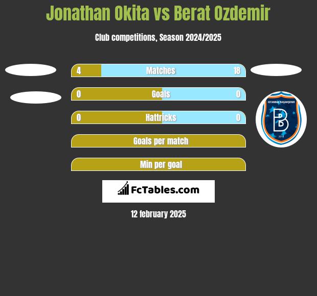 Jonathan Okita vs Berat Ozdemir h2h player stats