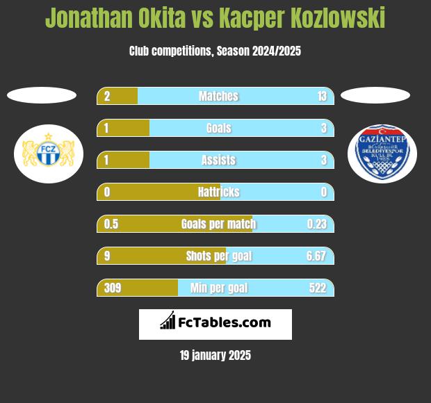 Jonathan Okita vs Kacper Kozlowski h2h player stats