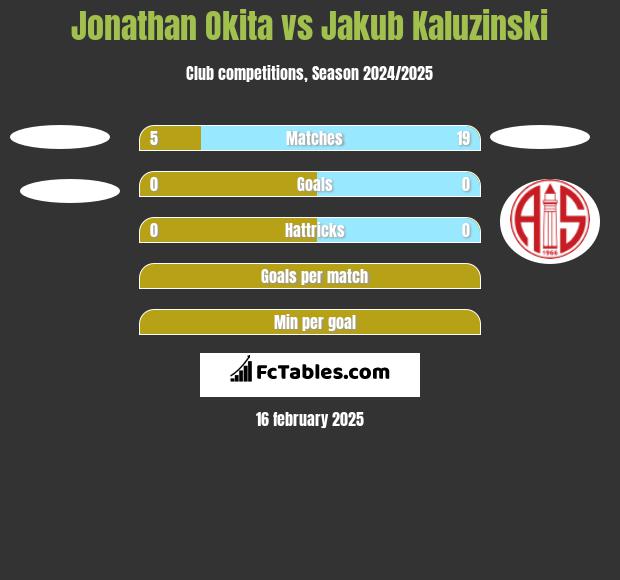 Jonathan Okita vs Jakub Kaluzinski h2h player stats