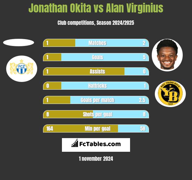 Jonathan Okita vs Alan Virginius h2h player stats