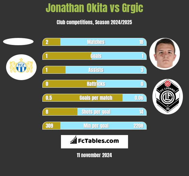 Jonathan Okita vs Grgic h2h player stats