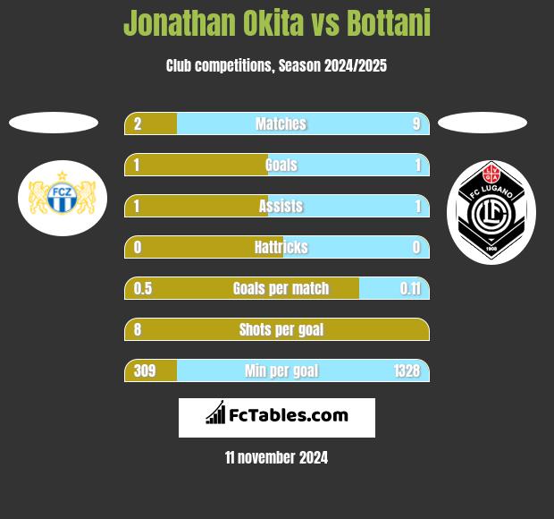 Jonathan Okita vs Bottani h2h player stats