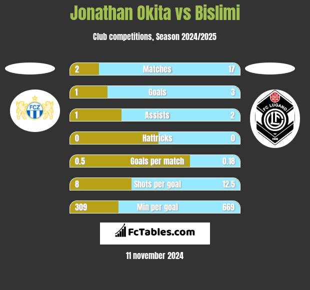 Jonathan Okita vs Bislimi h2h player stats