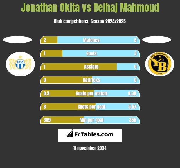 Jonathan Okita vs Belhaj Mahmoud h2h player stats