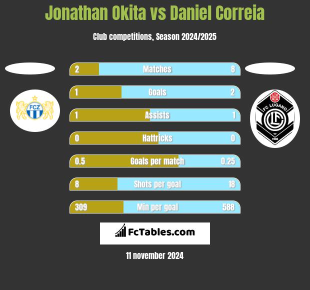 Jonathan Okita vs Daniel Correia h2h player stats