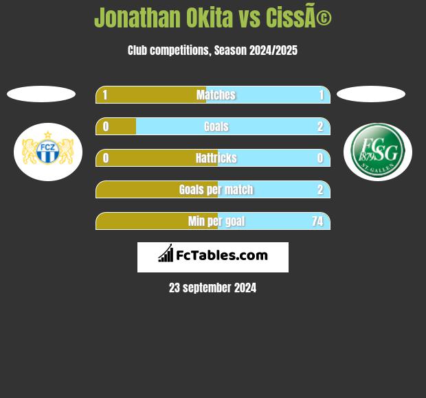 Jonathan Okita vs CissÃ© h2h player stats