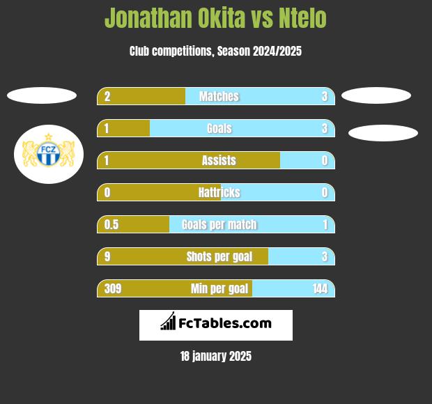 Jonathan Okita vs Ntelo h2h player stats