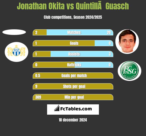 Jonathan Okita vs QuintillÃ  Guasch h2h player stats