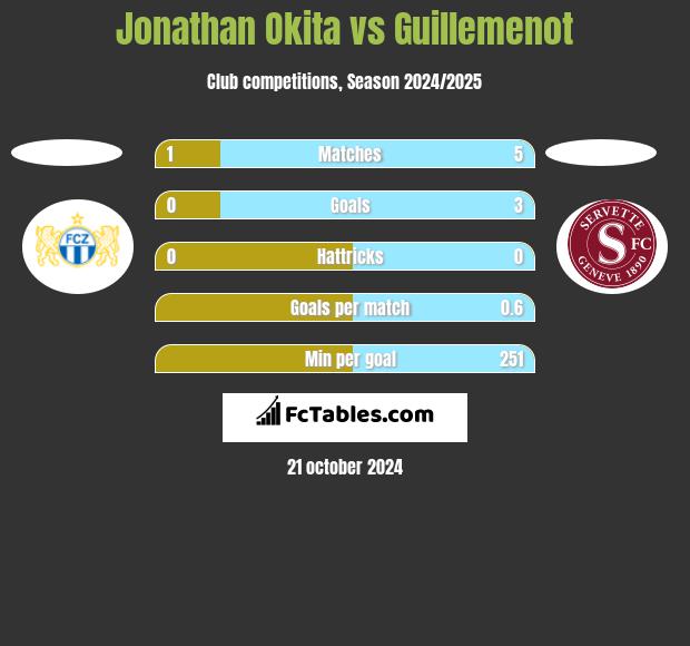 Jonathan Okita vs Guillemenot h2h player stats